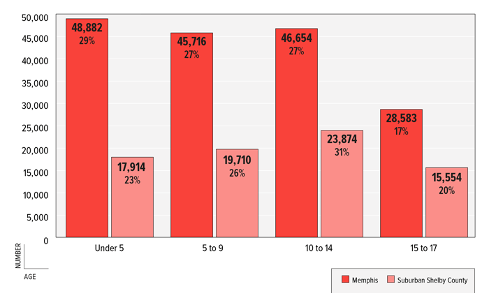 FIGURE 2: Number & Percent of Children by Age, Memphis & Suburban Shelby County, 2011 FIGURE 2: Number & Percent of Children by Age, Memphis & Suburban Shelby County, 2011