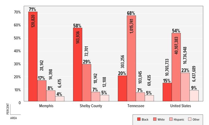 FIGURE 3: Percent & Number of Children by Race in Memphis, Shelby County, Tennessee & United States, 2011 FIGURE 3: Percent & Number of Children by Race in Memphis, Shelby County, Tennessee & United States, 2011