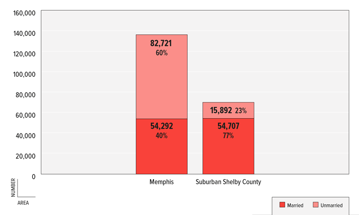 FIGURE 4: Number & Percent of Children by Living Arrangement, Memphis & Suburban Shelby County, 2011 FIGURE 4: Number & Percent of Children by Living Arrangement, Memphis & Suburban Shelby County, 2011