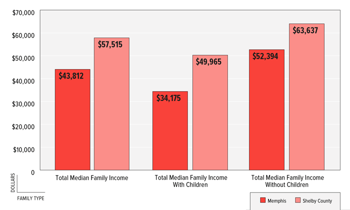 FIGURE 5: Median Family Income by Presence of Children, Memphis & Shelby County, 2011 FIGURE 5: Median Family Income by Presence of Children, Memphis & Shelby County, 2011