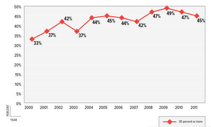 FIGURE 6: Gross Rent as Percent of Household Income, Shelby County 2000–2011 FIGURE 6: Gross Rent as Percent of Household Income, Shelby County 2000–2011