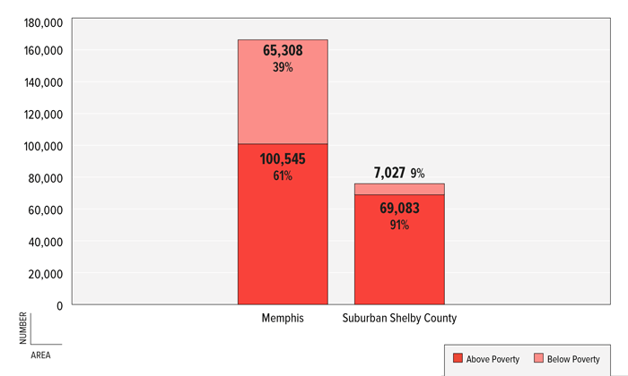 FIGURE 7: Number & Percent of Children in Poverty, Memphis & Suburban Shelby County, 2011 FIGURE 7: Number & Percent of Children in Poverty, Memphis & Suburban Shelby County, 2011