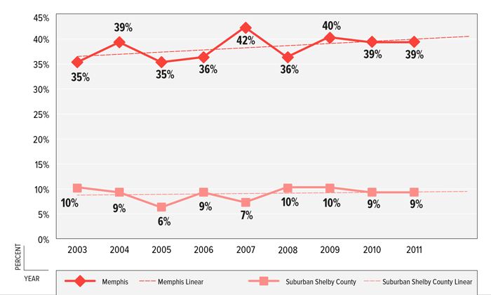 FIGURE 8: Percent of Children in Poverty, Memphis & Suburban Shelby County, 2003–2011 FIGURE 8: Percent of Children in Poverty, Memphis & Suburban Shelby County, 2003–2011