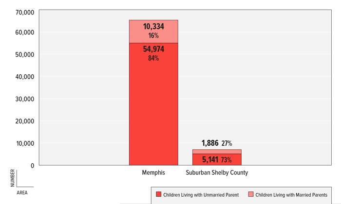 FIGURE 10: Number & Percent of Children Living in Poverty by Living Arrangement, Memphis & Suburban Shelby County, 2011 FIGURE 10: Number & Percent of Children Living in Poverty by Living Arrangement, Memphis & Suburban Shelby County, 2011
