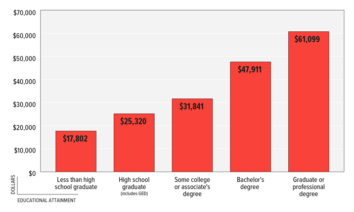 FIGURE 11: Median Annual Income by Educational Attainment, Shelby County, 2011 FIGURE 11: Median Annual Income by Educational Attainment, Shelby County, 2011