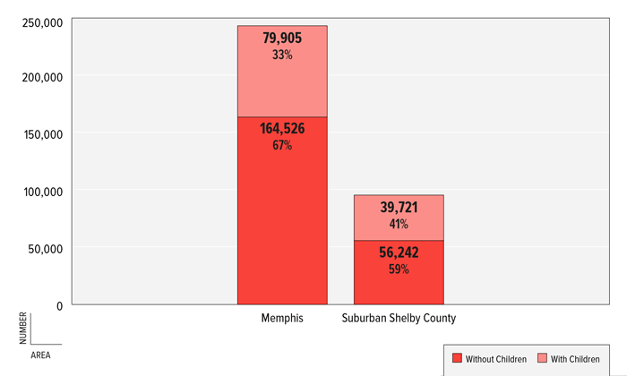 FIGURE 12: Number & Percent of Households by Presence of Children, Shelby County, 2011 FIGURE 12: Number & Percent of Households by Presence of Children, Shelby County, 2011