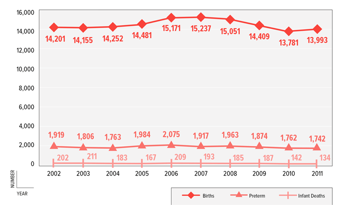 FIGURE 1: Number of Total Live Births, Preterm Births & Infant Deaths, Shelby County, 2002–2011 FIGURE 1: Number of Total Live Births, Preterm Births & Infant Deaths, Shelby County, 2002–2011