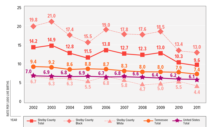 FIGURE 2: Infant Mortality Rate per 1,000 Live Births by Race, Shelby County, Tennessee & United States, 2002–2011 FIGURE 2: Infant Mortality Rate per 1,000 Live Births by Race, Shelby County, Tennessee & United States, 2002–2011