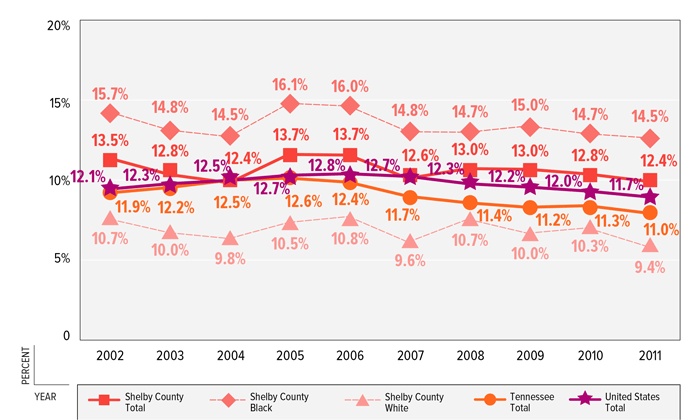 FIGURE 3: Percent of Preterm Babies by Race, Shelby County, Tennessee & United States, 2002–2011 FIGURE 3: Percent of Preterm Babies by Race, Shelby County, Tennessee & United States, 2002–2011