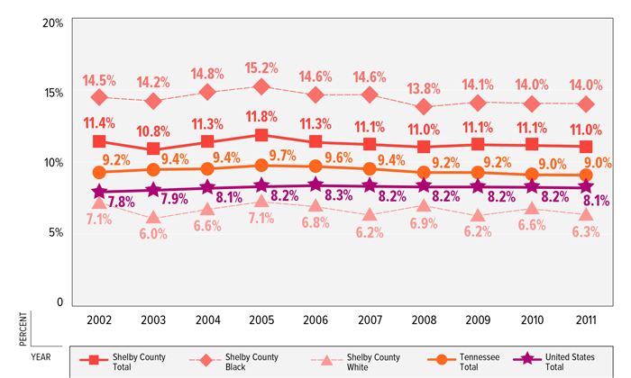 FIGURE 4: Percent of Low Birth Weight Babies by Race, Shelby County, Tennessee & United States, 2002–2011 FIGURE 4: Percent of Low Birth Weight Babies by Race, Shelby County, Tennessee & United States, 2002–2011