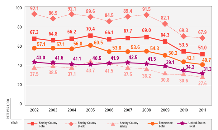 FIGURE 5: Birth Rate per 1,000 Females Age 15–19 Years by Race, Shelby County, Tennessee & United States, 2002–2011 FIGURE 5: Birth Rate per 1,000 Females Age 15–19 Years by Race, Shelby County, Tennessee & United States, 2002–2011