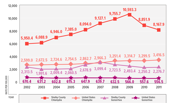 FIGURE 6: Chlamydia & Gonorrhea Rate per 100,000 among Females Age 15–19 Years, Shelby County & United States, 2002–2011 FIGURE 6: Chlamydia & Gonorrhea Rate per 100,000 among Females Age 15–19 Years, Shelby County & United States, 2002–2011