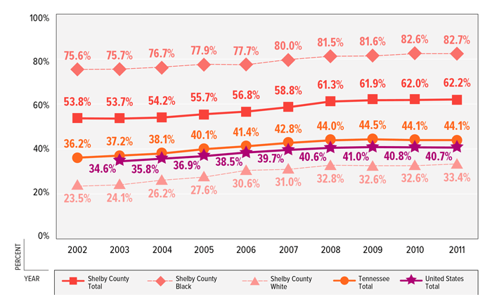 FIGURE 7: Percent of Births to Unmarried Parents by Race, Shelby County, Tennessee & United States, 2002–2011 FIGURE 7: Percent of Births to Unmarried Parents by Race, Shelby County, Tennessee & United States, 2002–2011