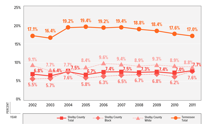 FIGURE 8: Percent of Mothers Who Reported Smoking During Pregnancy by Race, Shelby County & Tennessee, 2002–2011 FIGURE 8: Percent of Mothers Who Reported Smoking During Pregnancy by Race, Shelby County & Tennessee, 2002–2011