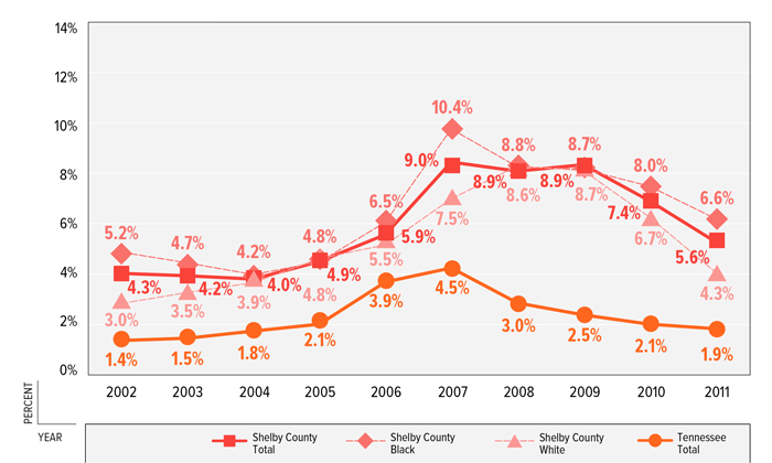 FIGURE 9: Percent of Mothers Who Report Having Received No Prenatal Care, Shelby County & Tennessee, 2001–2011 FIGURE 9: Percent of Mothers Who Report Having Received No Prenatal Care, Shelby County & Tennessee, 2001–2011
