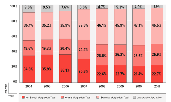 FIGURE 10: Percent of Mothers by Pregnancy Weight Gain Status, Shelby County, 2004–2011 FIGURE 10: Percent of Mothers by Pregnancy Weight Gain Status, Shelby County, 2004–2011