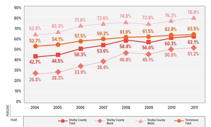 FIGURE 11: Percent of Mothers Who Initiated Breastfeeding, Shelby County & Tennessee, 2004–2011 FIGURE 11: Percent of Mothers Who Initiated Breastfeeding, Shelby County & Tennessee, 2004–2011