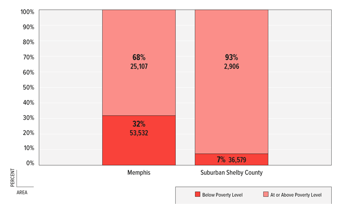 FIGURE 1: Percent & Number of Families With Children by Poverty Status, Memphis & Suburban Shelby County, 2011 FIGURE 1: Percent & Number of Families With Children by Poverty Status, Memphis & Suburban Shelby County, 2011