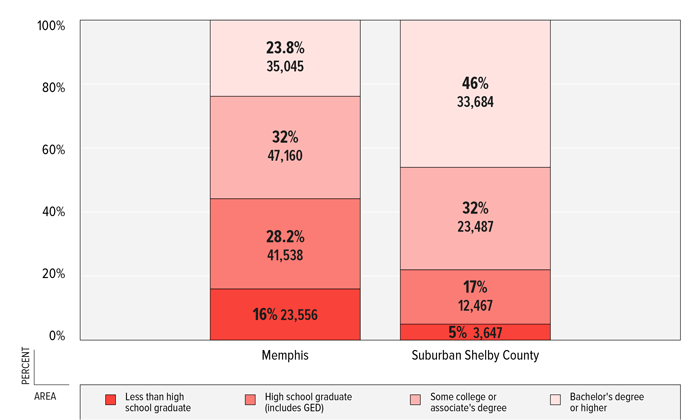 FIGURE 2: Percent & Number of Families by Educational Attainment of Householder, Memphis & Suburban Shelby County, 2011 FIGURE 2: Percent & Number of Families by Educational Attainment of Householder, Memphis & Suburban Shelby County, 2011