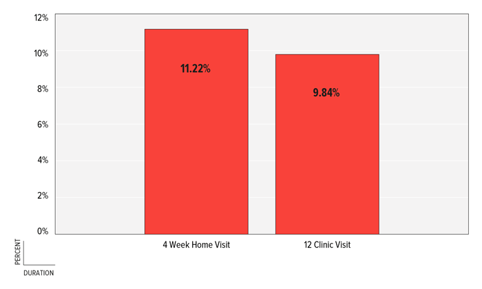 FIGURE 3: Percent of CANDLE Mothers “At Risk” for Depression, Shelby County, 2012 FIGURE 3: Percent of CANDLE Mothers “At Risk” for Depression, Shelby County, 2012