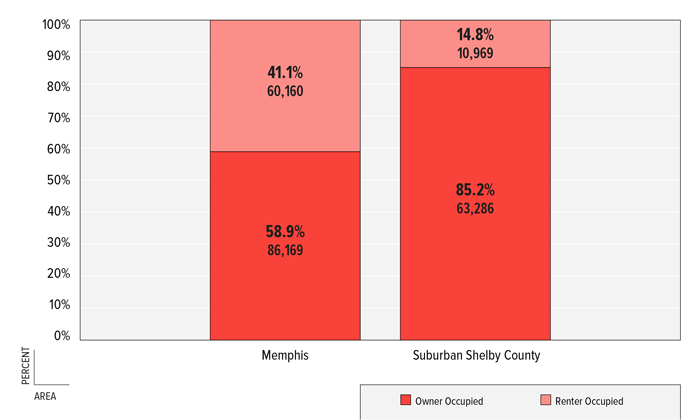 FIGURE 4: Percent & Number of Families by Tenure, Memphis & Suburban Shelby County, 2011 FIGURE 4: Percent & Number of Families by Tenure, Memphis & Suburban Shelby County, 2011