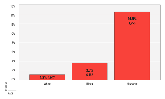 FIGURE 5: Percent & Number of Households by Overcrowding by Race, Shelby County, 2011 FIGURE 5: Percent & Number of Households by Overcrowding by Race, Shelby County, 2011