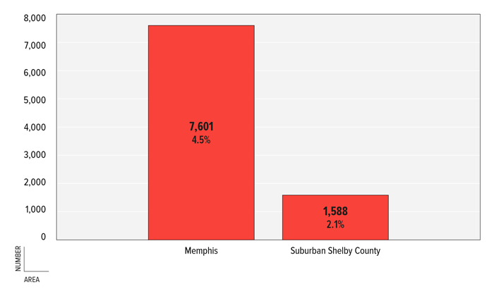 FIGURE 6: Number & Percent of Households with Grandparent(s) Responsible for Children Under 18 Years, Memphis & Suburban Shelby County, 2011 FIGURE 6: Number & Percent of Households with Grandparent(s) Responsible for Children Under 18 Years, Memphis & Suburban Shelby County, 2011