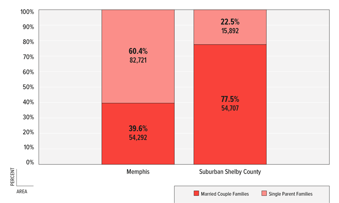 FIGURE 7: Percent & Number of Families by Presence of Children by Family Type, Memphis & Suburban Shelby County, 2011 FIGURE 7: Percent & Number of Families by Presence of Children by Family Type, Memphis & Suburban Shelby County, 2011