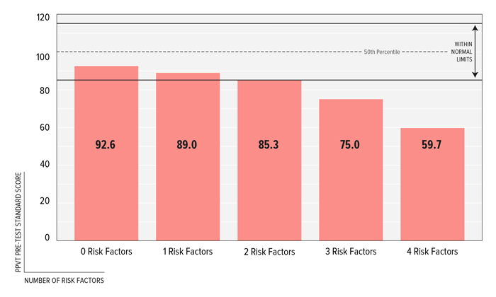 FIGURE 1: Beginning PPVT Scores by Number of Family Risk Factors, Memphis City Schools, 2012 FIGURE 1: Beginning PPVT Scores by Number of Family Risk Factors, Memphis City Schools, 2012