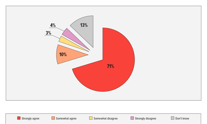 FIGURE 4: After our visit at the center today, I feel I know what to expect with the situation facing my child FIGURE 4: After our visit at the center today, I feel I know what to expect with the situation facing my child