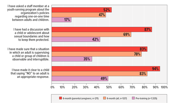 FIGURE 5: Gains in Prevention Knowledge Among Stewards of Children™ Participant’s at Six-Month Follow-up FIGURE 5: Gains in Prevention Knowledge Among Stewards of Children™ Participant’s at Six-Month Follow-up