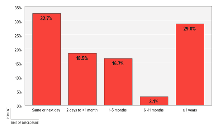 FIGURE 1: Percent of Children by Timing of Disclosure of Sexual Abuse, Shelby County, 2012 FIGURE 1: Percent of Children by Timing of Disclosure of Sexual Abuse, Shelby County, 2012