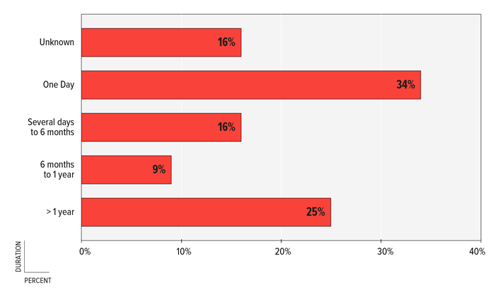 FIGURE 3: Percent of Children by Duration of Abuse, Shelby County, 2012 FIGURE 3: Percent of Children by Duration of Abuse, Shelby County, 2012