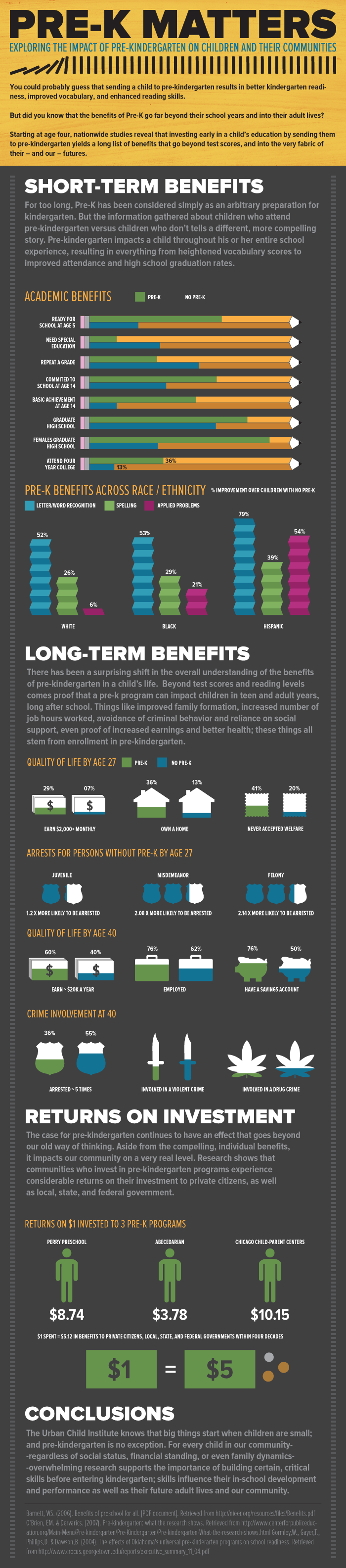 Urban Child Institute Infographic: Pre-K Matters